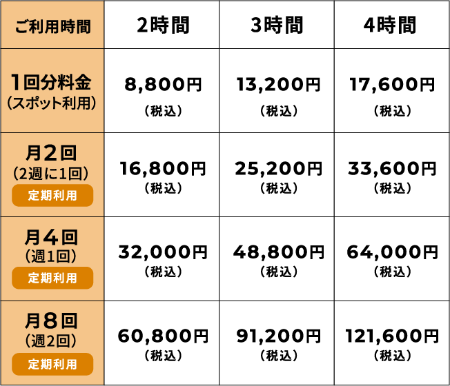 
                  ご利用時間
                  2時間
                  1回分料金（交通費込） 9,800円（税込）
                  月4回（週1回） 39,200円
                  月8回（週2回） 78,400円
                  月12回（週2回） 78,400円

                  3時間
                  1回分料金（交通費込） 14,200円（税込）
                  月4回（週1回） 56,800円
                  月8回（週2回） 113,600円
                  月12回（週2回） 170,400円

                  4時間
                  1回分料金（交通費込） 18,600円（税込）
                  月4回（週1回） 74,400円
                  月8回（週2回） 148,800円
                  月12回（週2回） 223,200円
                  