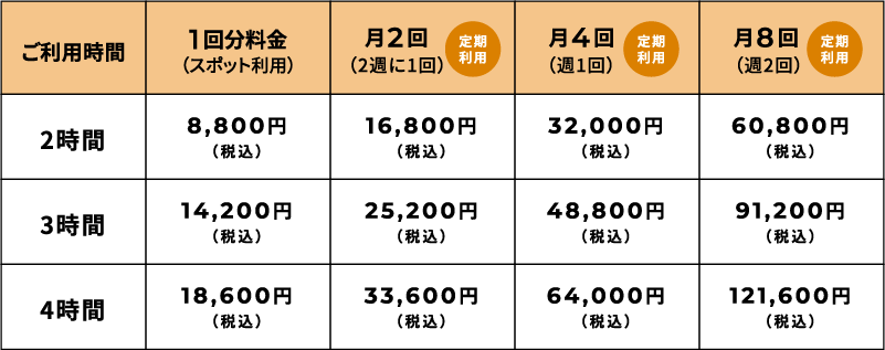 
                  ご利用時間
                  2時間
                  1回分料金（交通費込） 9,800円（税込）
                  月4回（週1回） 39,200円
                  月8回（週2回） 78,400円
                  月12回（週2回） 78,400円

                  3時間
                  1回分料金（交通費込） 14,200円（税込）
                  月4回（週1回） 56,800円
                  月8回（週2回） 113,600円
                  月12回（週2回） 170,400円

                  4時間
                  1回分料金（交通費込） 18,600円（税込）
                  月4回（週1回） 74,400円
                  月8回（週2回） 148,800円
                  月12回（週2回） 223,200円
                  