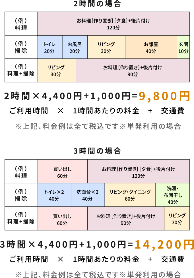 
                  2時間の場合
                  （例）料理
                  お料理［作り置き］［夕食］＋後片付け:120分

                  （例）掃除
                  トイレ:20分
                  お風呂:20分
                  リビング:30分
                  お部屋:40分
                  玄関:10分

                  （例）料理＋掃除
                  リビング:30分
                  お料理［作り置き］＋後片付け:90分

                  ご利用時間×1時間当たりの料金×交通費 ご利用料金
                  2時間 × 4,400円 + 1,000円=9,800円
                  ※上記、料金例は全て税込です※単発利用の場合

                  3時間の場合
                  （例）料理
                  買い出し:60分
                  お料理［作り置き］［夕食］＋後片付け:120分

                  （例）掃除
                  トイレx2:40分
                  洗面台x2:40分
                  リビング・ダイニング:60分
                  洗濯・布団干し:40分

                  （例）料理＋掃除
                  買い出し:60分
                  お料理［作り置き］＋後片付け:90分
                  リビング:30分

                  ご利用時間×1時間当たりの料金×交通費 ご利用料金
                  3時間 × 4,400円 + 1,000円=14,200円
                  ※上記、料金例は全て税込です※単発利用の場合
                