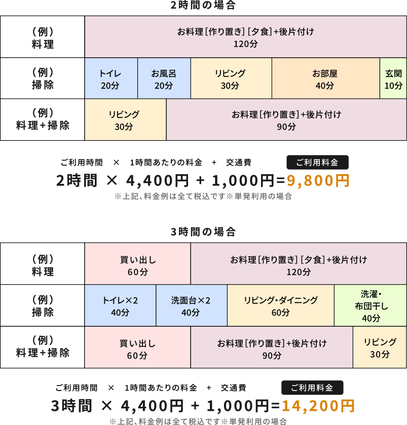 
                  2時間の場合
                  （例）料理
                  お料理［作り置き］［夕食］＋後片付け:120分

                  （例）掃除
                  トイレ:20分
                  お風呂:20分
                  リビング:30分
                  お部屋:40分
                  玄関:10分

                  （例）料理＋掃除
                  リビング:30分
                  お料理［作り置き］＋後片付け:90分

                  ご利用時間×1時間当たりの料金×交通費 ご利用料金
                  2時間 × 4,400円 + 1,000円=9,800円
                  ※上記、料金例は全て税込です※単発利用の場合

                  3時間の場合
                  （例）料理
                  買い出し:60分
                  お料理［作り置き］［夕食］＋後片付け:120分

                  （例）掃除
                  トイレx2:40分
                  洗面台x2:40分
                  リビング・ダイニング:60分
                  洗濯・布団干し:40分

                  （例）料理＋掃除
                  買い出し:60分
                  お料理［作り置き］＋後片付け:90分
                  リビング:30分

                  ご利用時間×1時間当たりの料金×交通費 ご利用料金
                  3時間 × 4,400円 + 1,000円=14,200円
                  ※上記、料金例は全て税込です※単発利用の場合
                